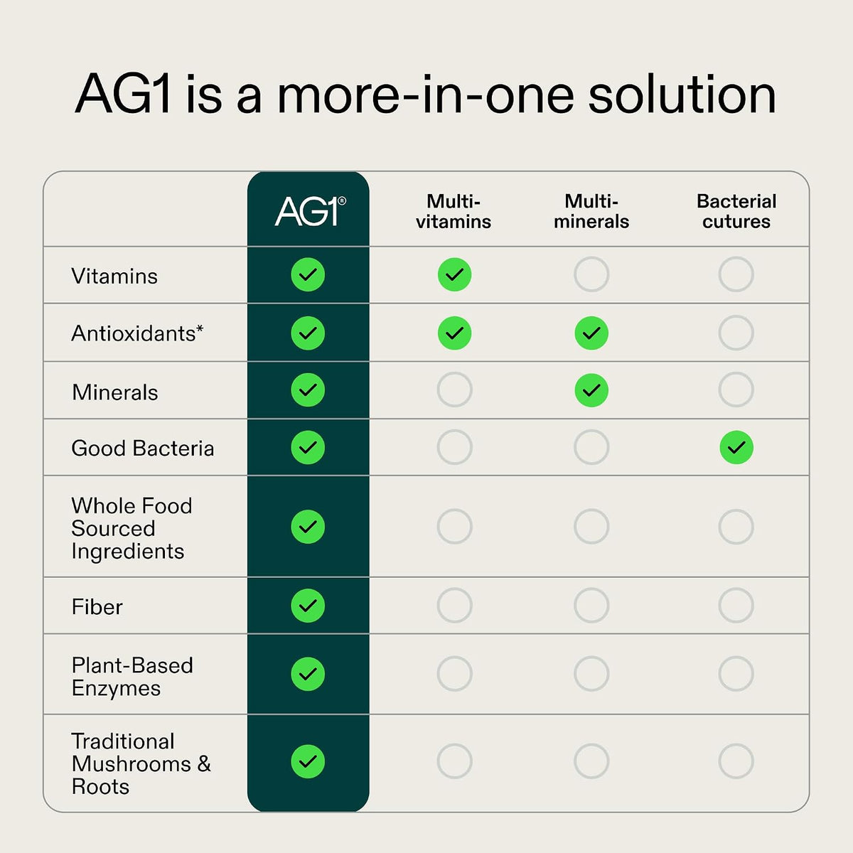 AG1 Greens Powder Probiotic with Vitamin B12 and CoQ10, Travel Packs 7ct